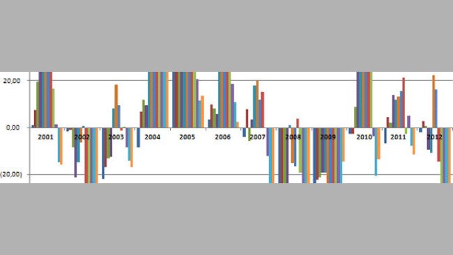 Monthly estimated returns to Farrow-to-Finishing production of a 123 kg liveweight hog