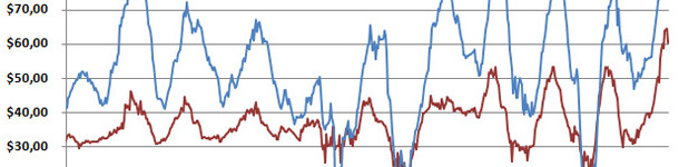 Weekly average weaned pig and feeder pig prices