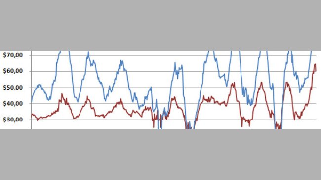 Weekly average weaned pig and feeder pig prices