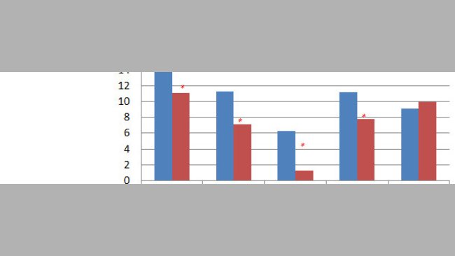 Mortality results and weaned piglets before/after the decision making