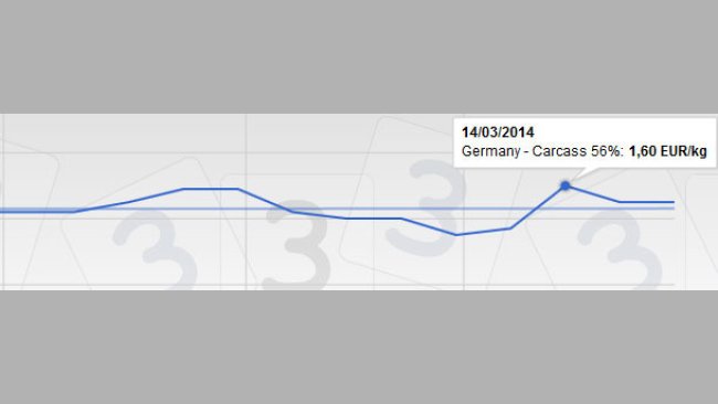 In Germany, pig prices rose by €0.15 (tremendous!) fiteen days ago, but underwent a correction (- €0.05) the following week