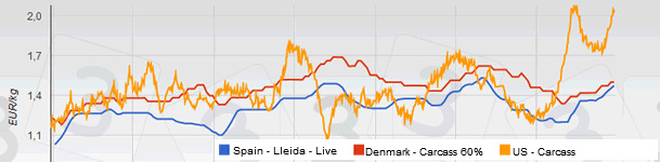 Evolution of the price of pigs from 2011 to 2014 in Spain, Denmark and US