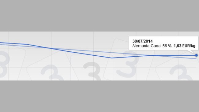 Prices in Germany, July 2014