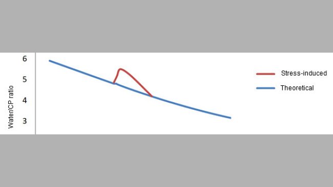 Water/protein ratio in swine from birth to finish and the deviation that occurs following weaning