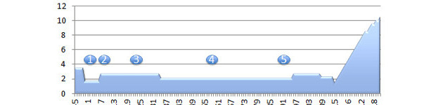 Feed intake per cycle