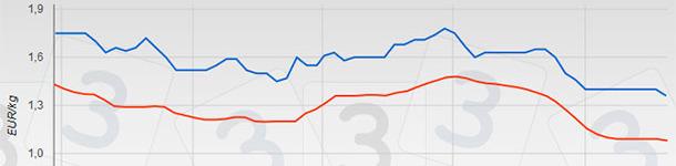 Germany fell hard on Wednesday 26 November, lowering its price by &euro;0.04 after seven weeks of repetitions.