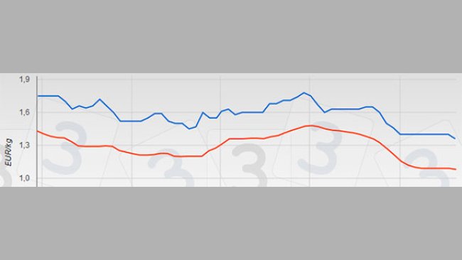 Germany fell hard on Wednesday 26 November, lowering its price by €0.04 after seven weeks of repetitions.