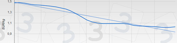Mercolleida  showed an almost imperceptible rise after 26 bear weeks