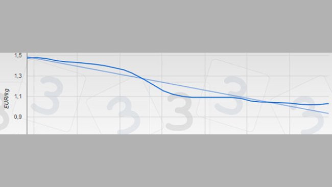 Mercolleida showed an almost imperceptible rise after 26 bear weeks