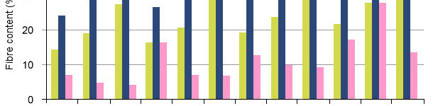 Design of the fibre components Neutral detergent fibre (NDF), Non-Starch Polysaccharides (NSP) and soluble Non-Starch Polysaccharides (SNSP) in the experimental diets comparing digestion in growing p