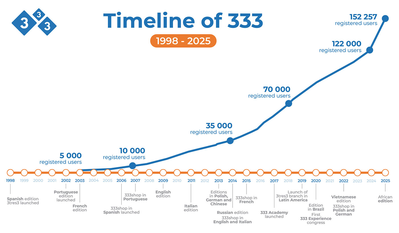 Timeline of 333 2025